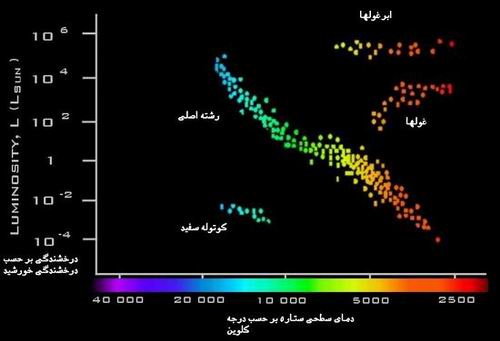 نمودار هرتسپرونگ - راسل